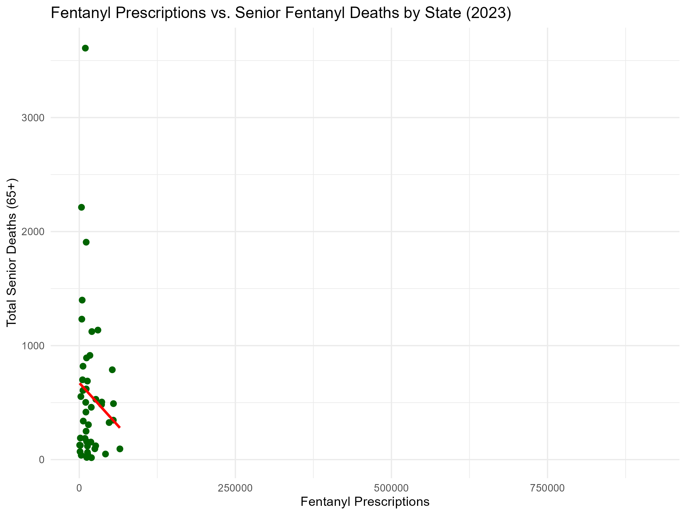 Fentanyl Senior Correlation Plot